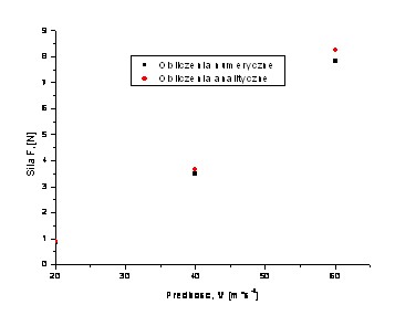 opór aerodynamiczny siła oporu aerodynamicznego