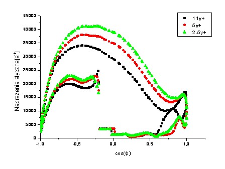 Wartośc naprężeń na powierzchni opony napręzenia w płynie